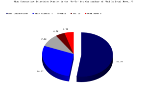 Results from the poll, as of Oct. 5th, 2013 (NBC in Dark Blue)